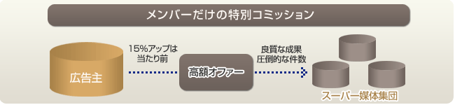 メンバーだけの特別コミッション